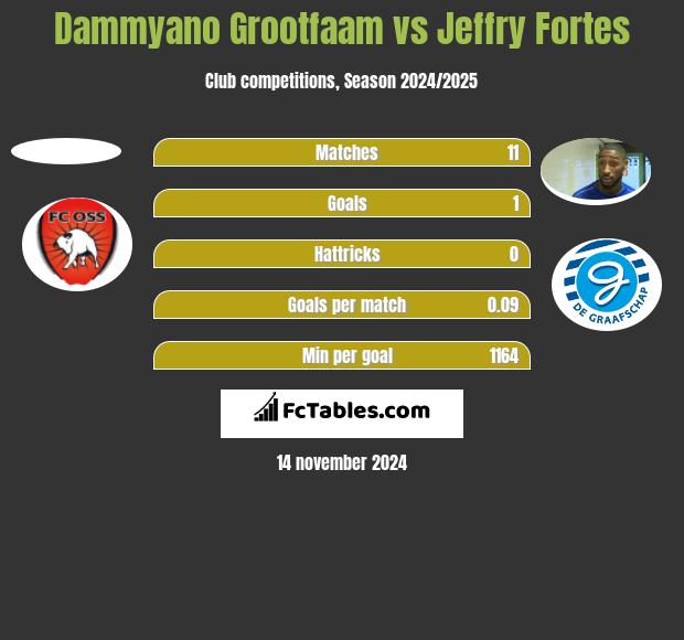 Dammyano Grootfaam vs Jeffry Fortes h2h player stats