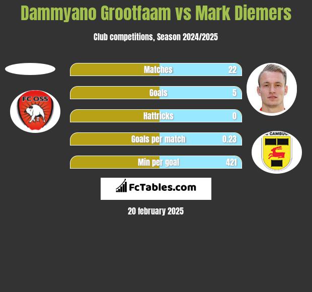 Dammyano Grootfaam vs Mark Diemers h2h player stats