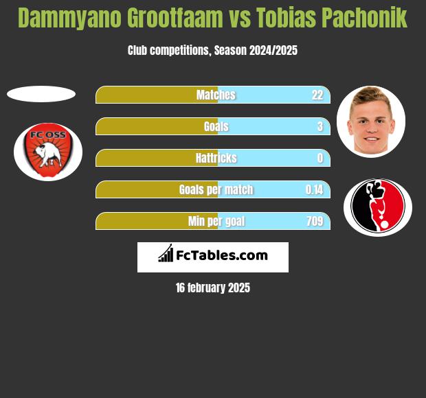 Dammyano Grootfaam vs Tobias Pachonik h2h player stats