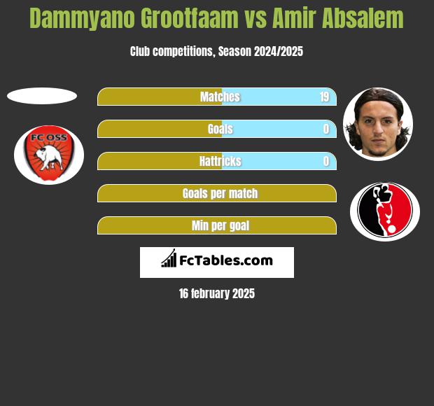 Dammyano Grootfaam vs Amir Absalem h2h player stats