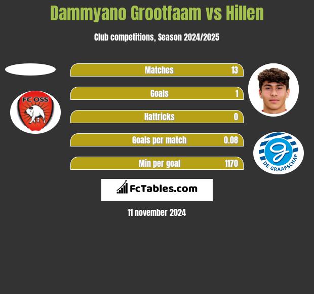 Dammyano Grootfaam vs Hillen h2h player stats