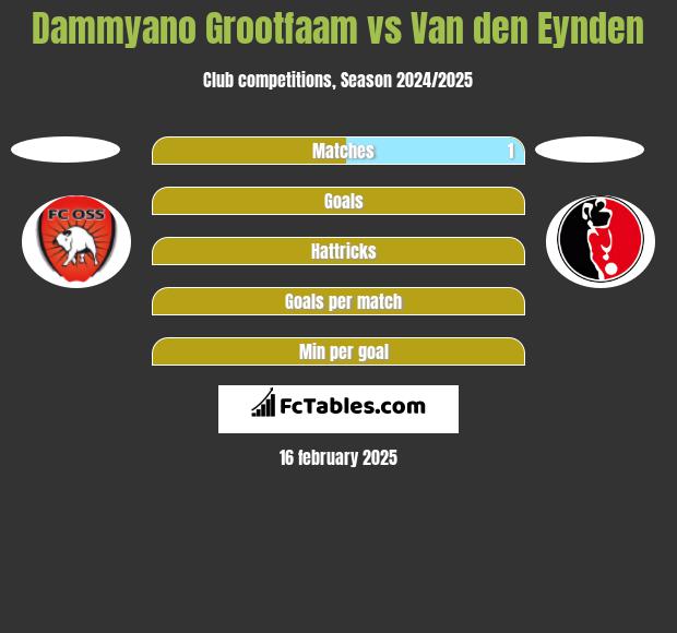 Dammyano Grootfaam vs Van den Eynden h2h player stats