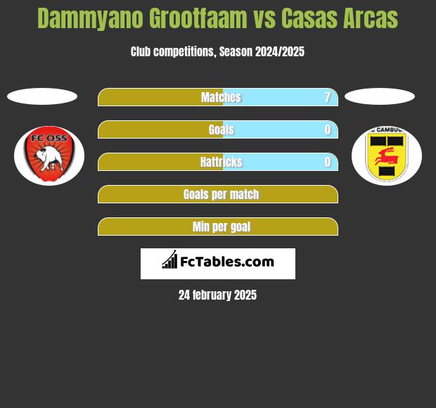 Dammyano Grootfaam vs Casas Arcas h2h player stats