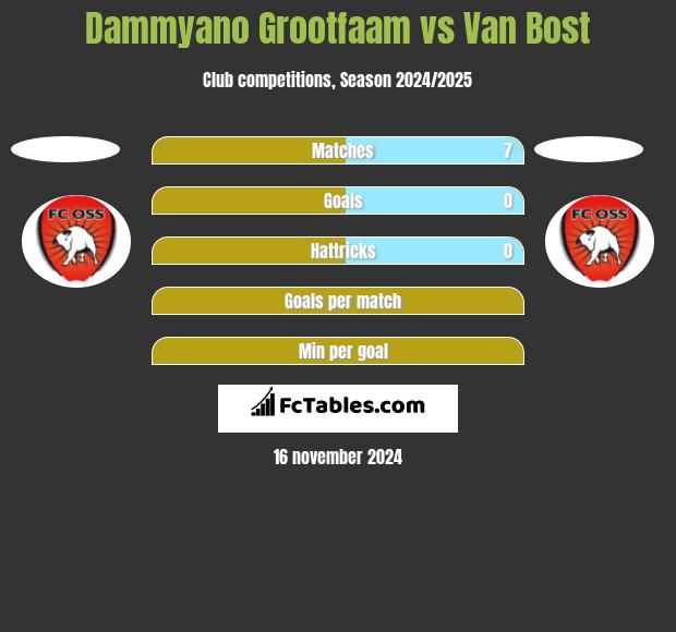 Dammyano Grootfaam vs Van Bost h2h player stats