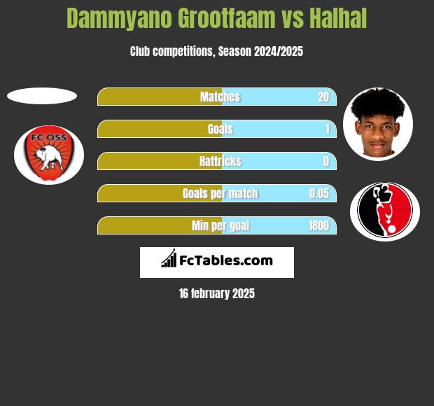 Dammyano Grootfaam vs Halhal h2h player stats