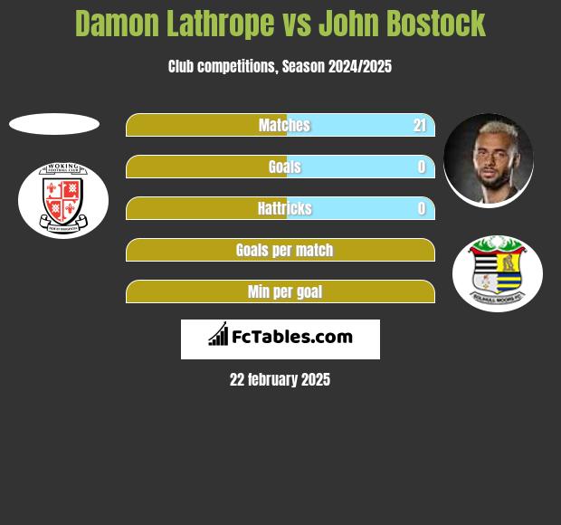 Damon Lathrope vs John Bostock h2h player stats