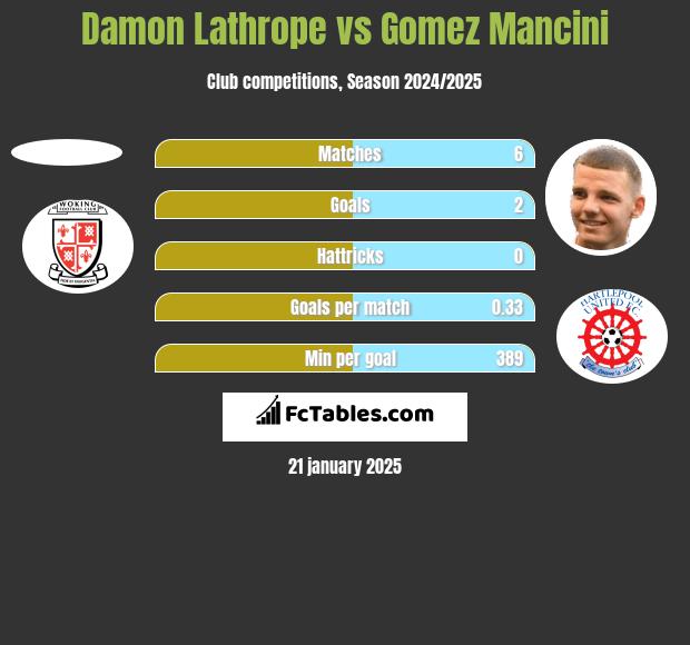 Damon Lathrope vs Gomez Mancini h2h player stats