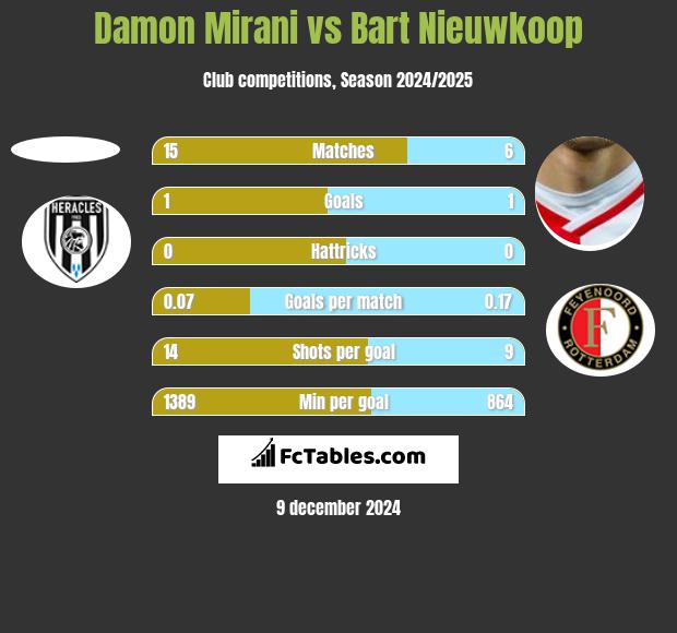 Damon Mirani vs Bart Nieuwkoop h2h player stats