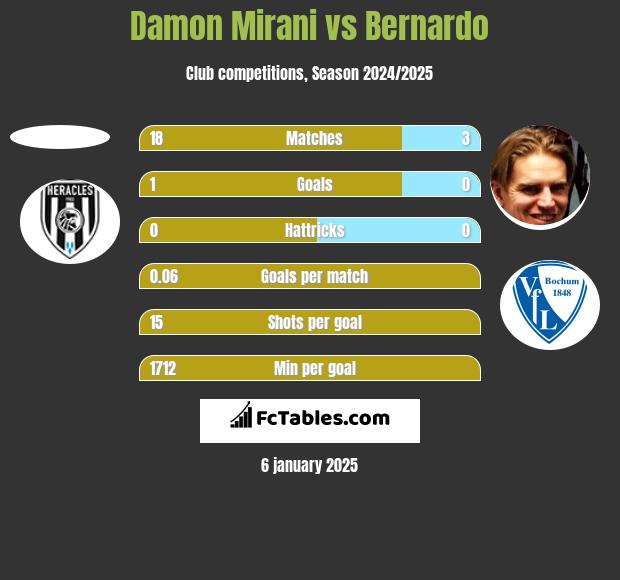 Damon Mirani vs Bernardo h2h player stats