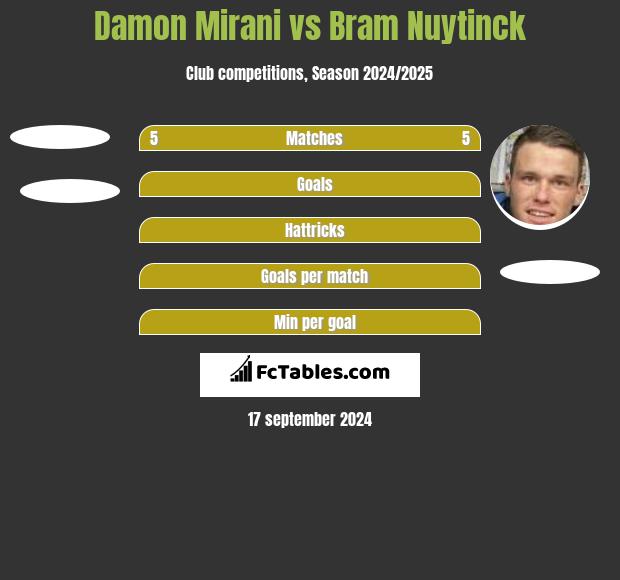 Damon Mirani vs Bram Nuytinck h2h player stats