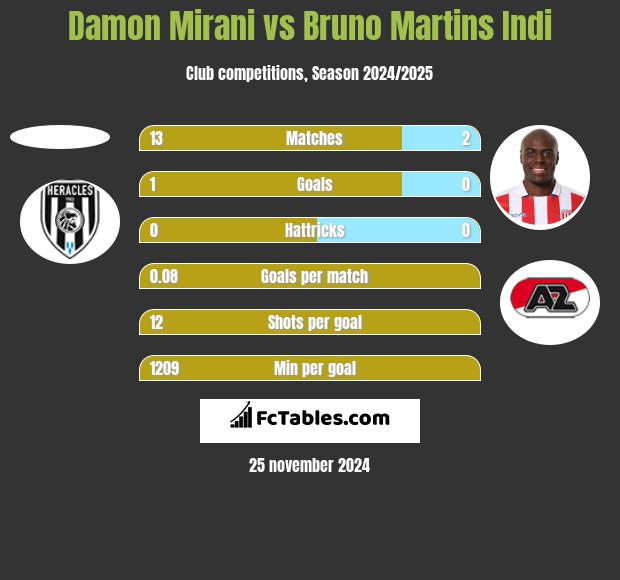 Damon Mirani vs Bruno Martins Indi h2h player stats