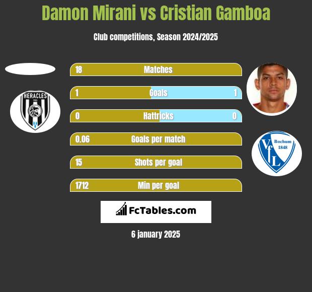 Damon Mirani vs Cristian Gamboa h2h player stats