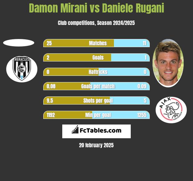 Damon Mirani vs Daniele Rugani h2h player stats