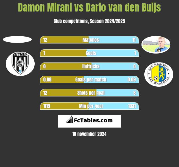 Damon Mirani vs Dario van den Buijs h2h player stats