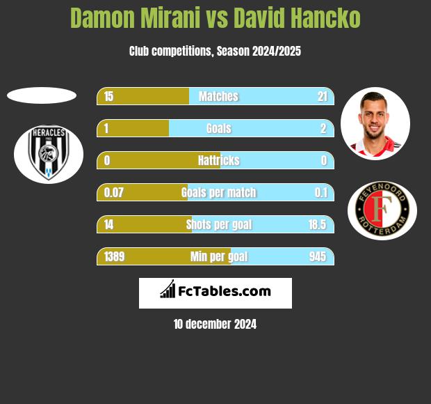 Damon Mirani vs David Hancko h2h player stats