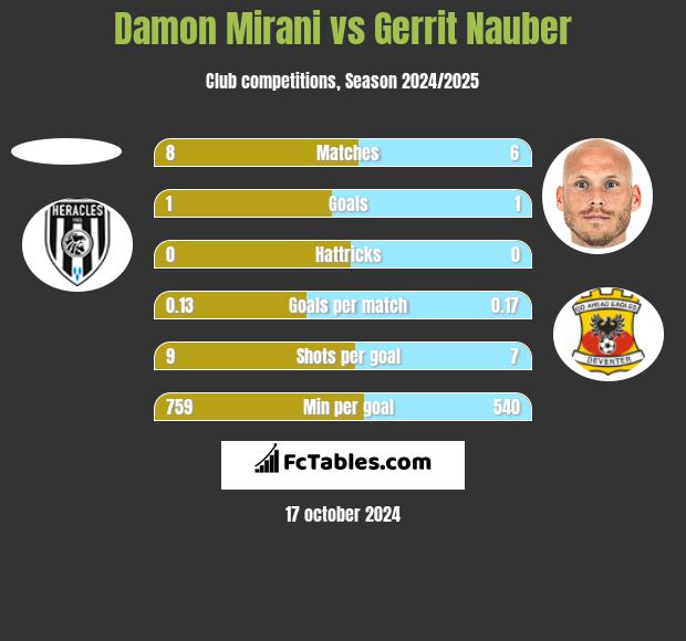 Damon Mirani vs Gerrit Nauber h2h player stats