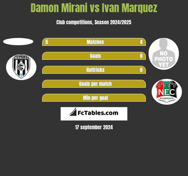 Damon Mirani vs Ivan Marquez h2h player stats