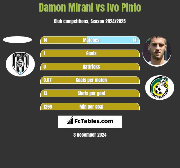 Damon Mirani vs Ivo Pinto h2h player stats