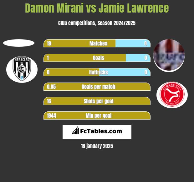 Damon Mirani vs Jamie Lawrence h2h player stats