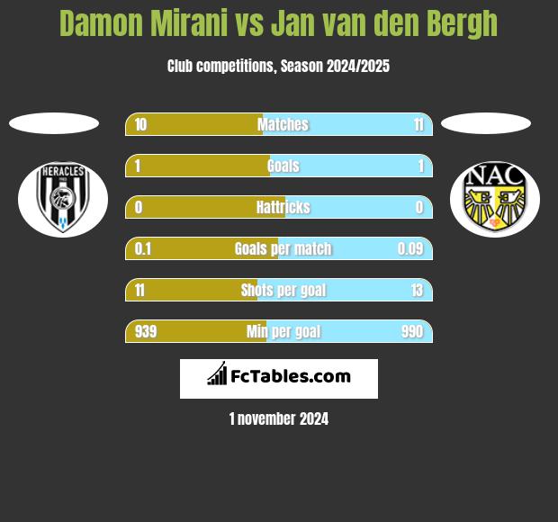 Damon Mirani vs Jan van den Bergh h2h player stats