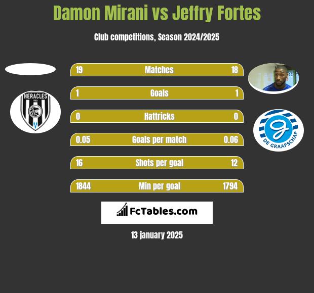 Damon Mirani vs Jeffry Fortes h2h player stats