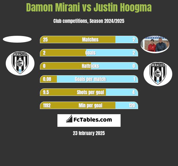 Damon Mirani vs Justin Hoogma h2h player stats