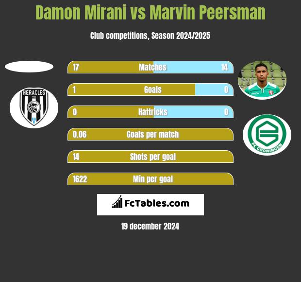 Damon Mirani vs Marvin Peersman h2h player stats