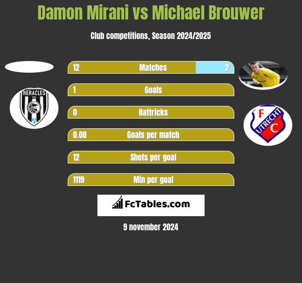 Damon Mirani vs Michael Brouwer h2h player stats