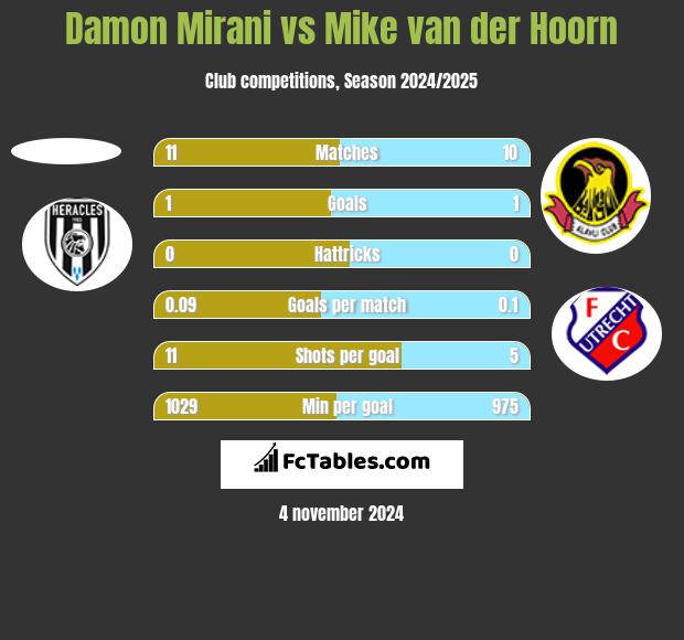 Damon Mirani vs Mike van der Hoorn h2h player stats