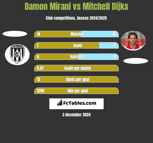 Damon Mirani vs Mitchell Dijks h2h player stats