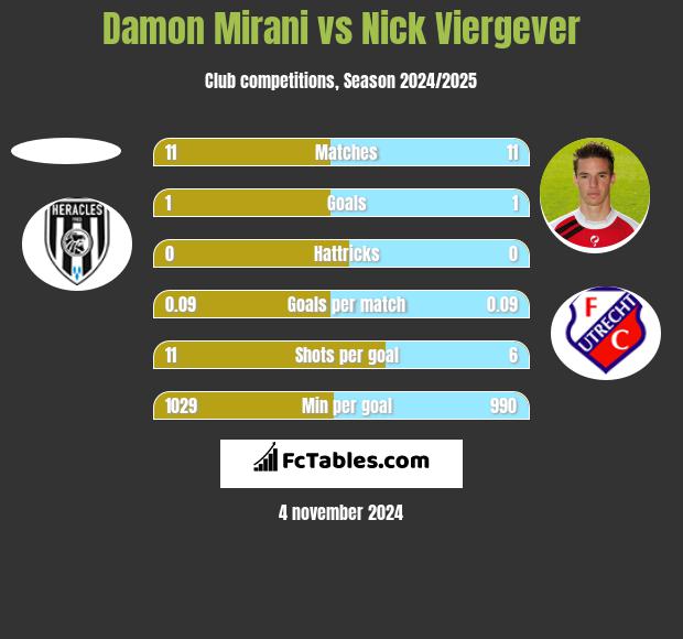 Damon Mirani vs Nick Viergever h2h player stats