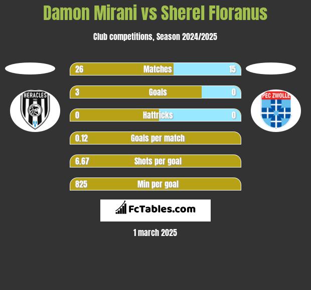 Damon Mirani vs Sherel Floranus h2h player stats