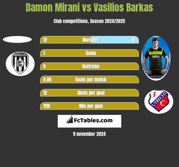 Damon Mirani vs Vasilios Barkas h2h player stats