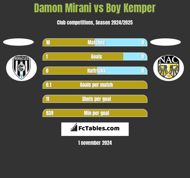 Damon Mirani vs Boy Kemper h2h player stats