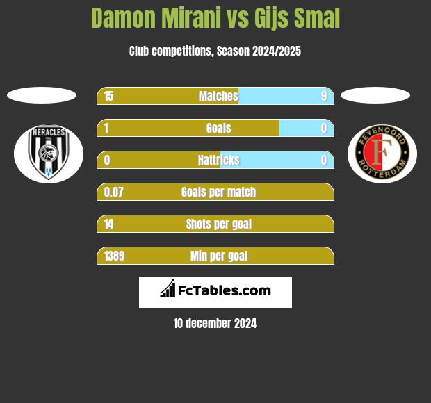 Damon Mirani vs Gijs Smal h2h player stats