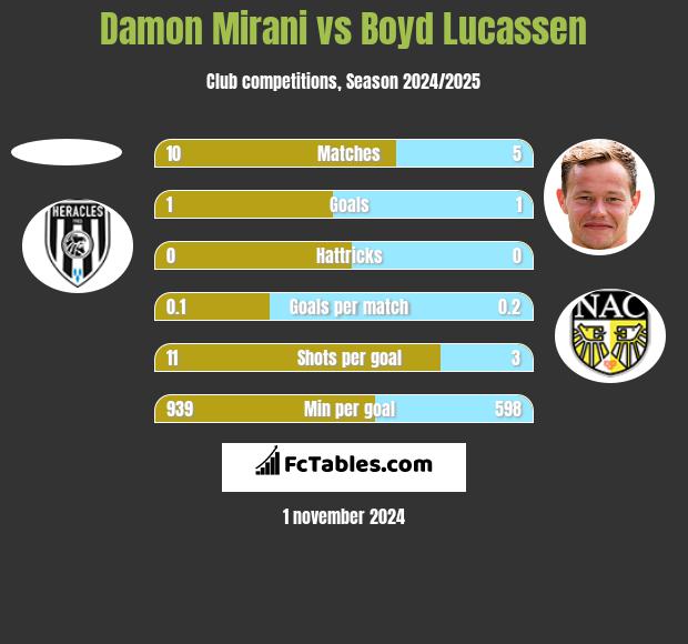 Damon Mirani vs Boyd Lucassen h2h player stats