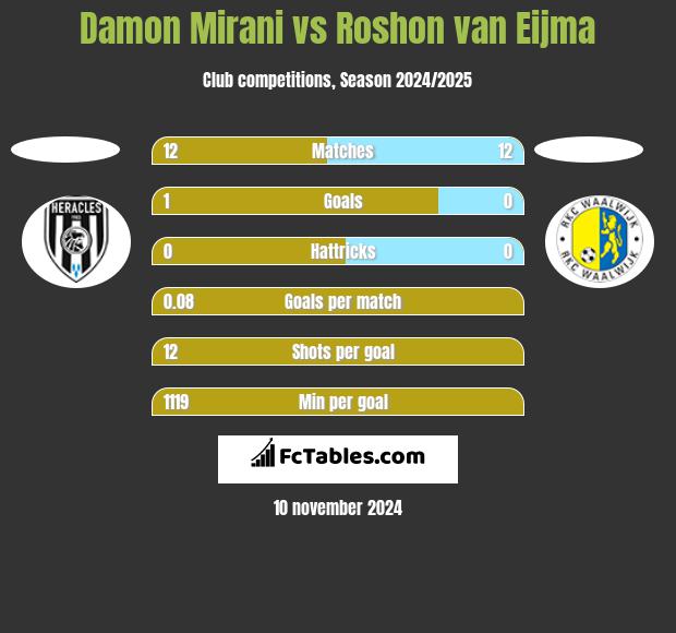 Damon Mirani vs Roshon van Eijma h2h player stats