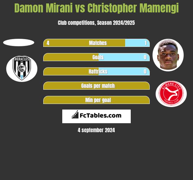 Damon Mirani vs Christopher Mamengi h2h player stats