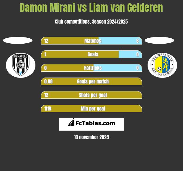 Damon Mirani vs Liam van Gelderen h2h player stats