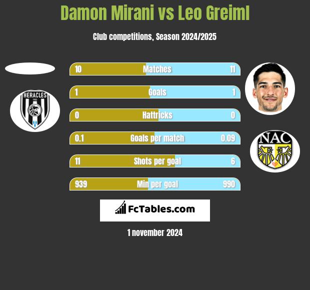 Damon Mirani vs Leo Greiml h2h player stats