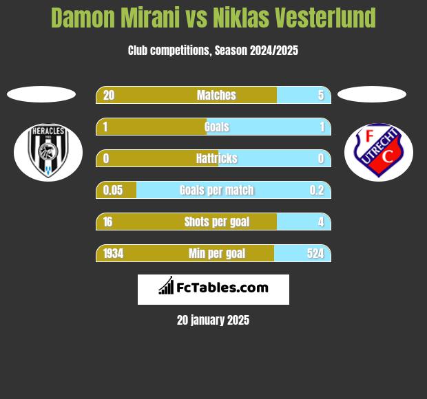 Damon Mirani vs Niklas Vesterlund h2h player stats