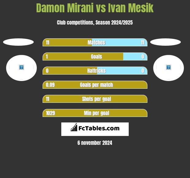 Damon Mirani vs Ivan Mesik h2h player stats