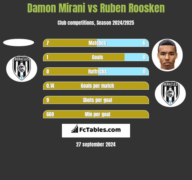 Damon Mirani vs Ruben Roosken h2h player stats