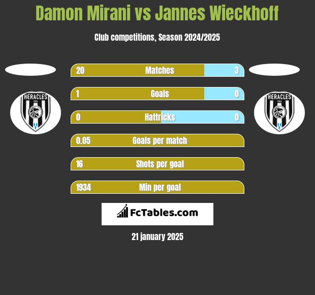 Damon Mirani vs Jannes Wieckhoff h2h player stats