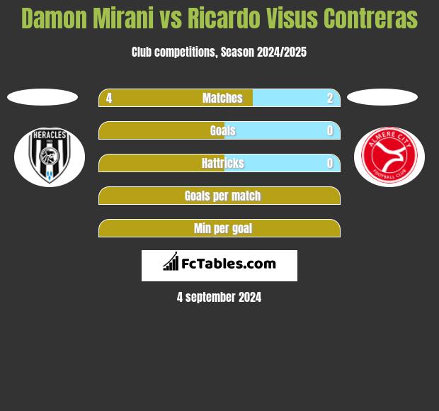 Damon Mirani vs Ricardo Visus Contreras h2h player stats