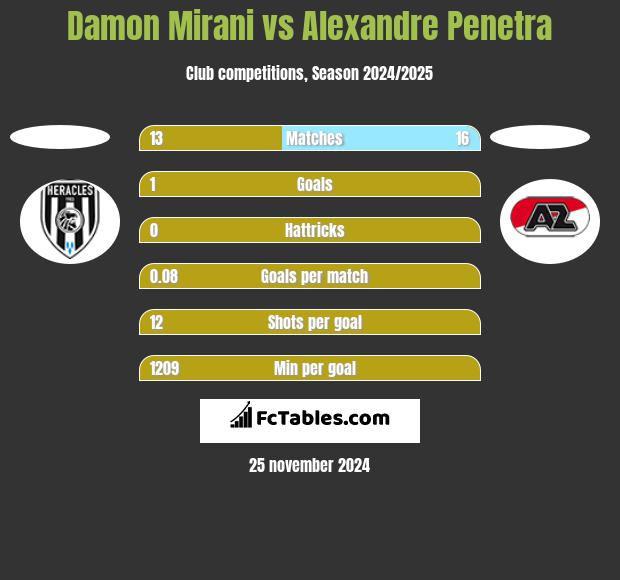 Damon Mirani vs Alexandre Penetra h2h player stats