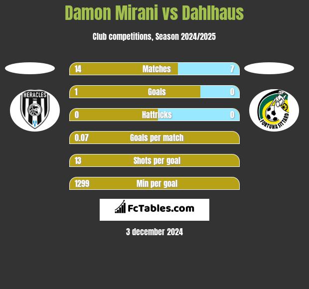 Damon Mirani vs Dahlhaus h2h player stats