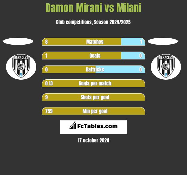 Damon Mirani vs Milani h2h player stats