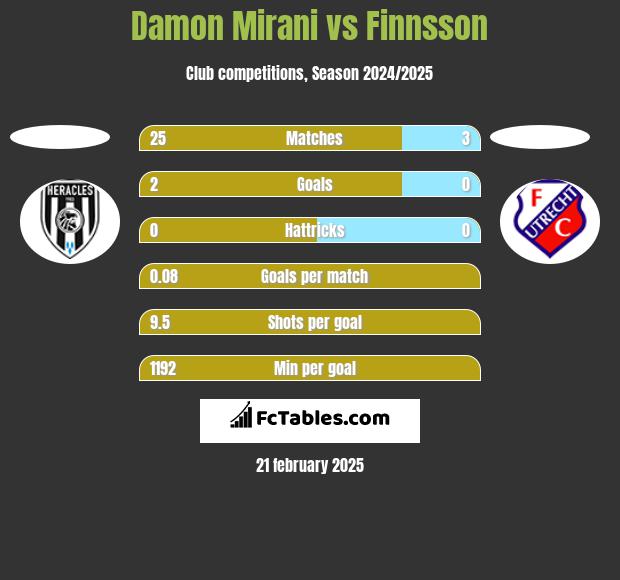 Damon Mirani vs Finnsson h2h player stats