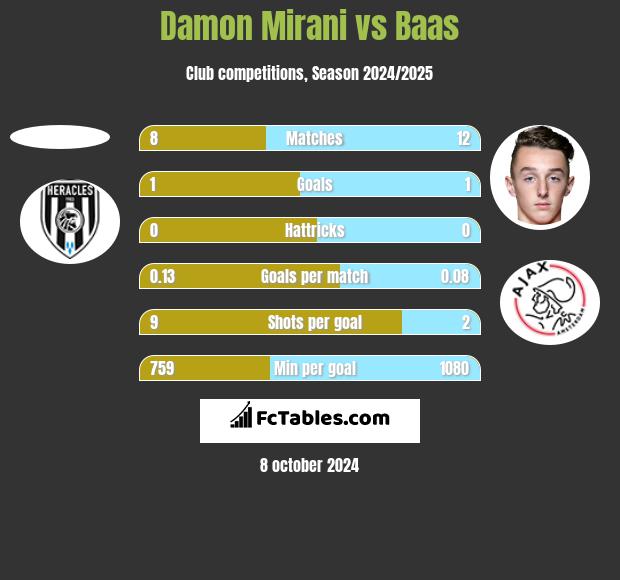 Damon Mirani vs Baas h2h player stats